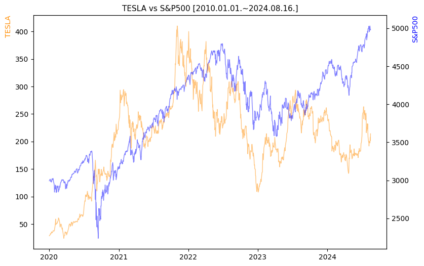 테슬라 vs S&P500 비교 차트 [2020.01.01.~2024.08.16.]