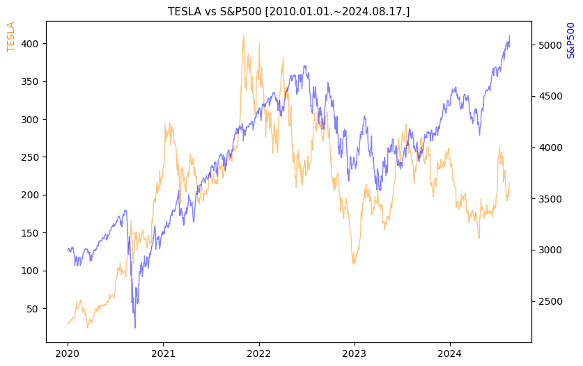 테슬라 vs S&P500 비교 차트 [2020.01.01.~2024.08.17.]