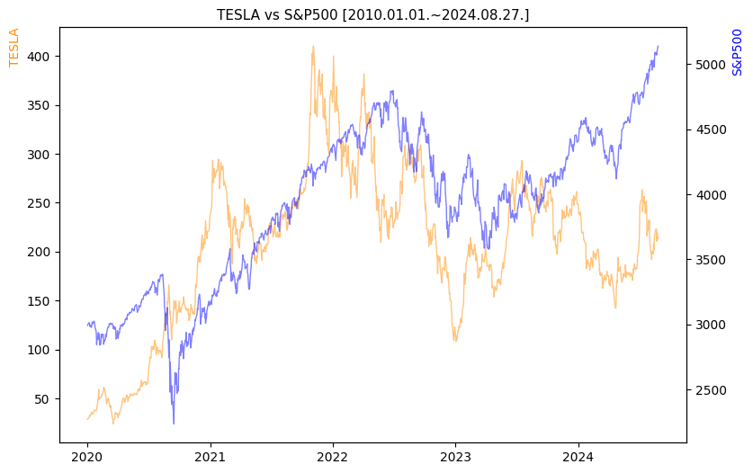 테슬라 vs S&P500 비교 차트 [2020.01.01.~2024.08.27.]