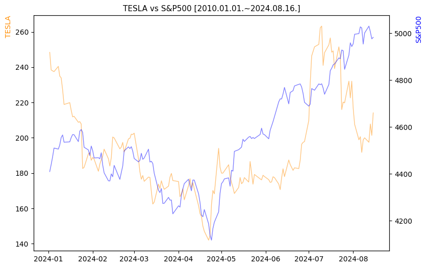 테슬라 vs S&P500 비교 차트 [2024.01.01.~2024.08.16.]