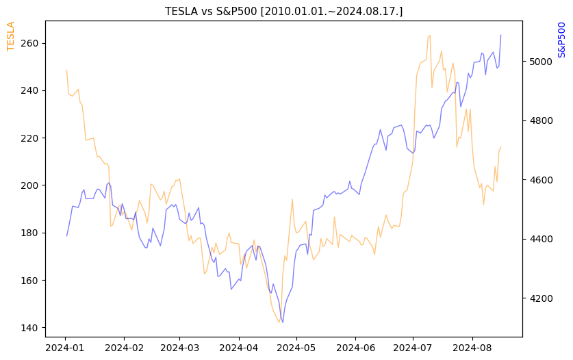 테슬라 vs S&P500 비교 차트 [2024.01.01.~2024.08.17.]