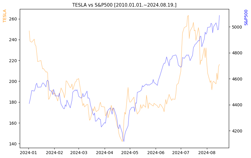 테슬라 vs S&P500 비교 차트 [2024.01.01.~2024.08.19.]