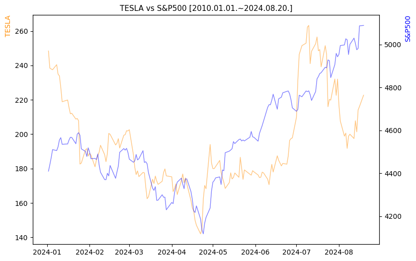 테슬라 vs S&P500 비교 차트 [2024.01.01.~2024.08.20.]