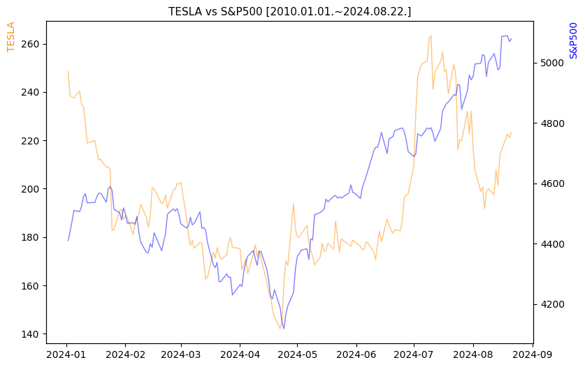 테슬라 vs S&P500 비교 차트 [2024.01.01.~2024.08.22.]
