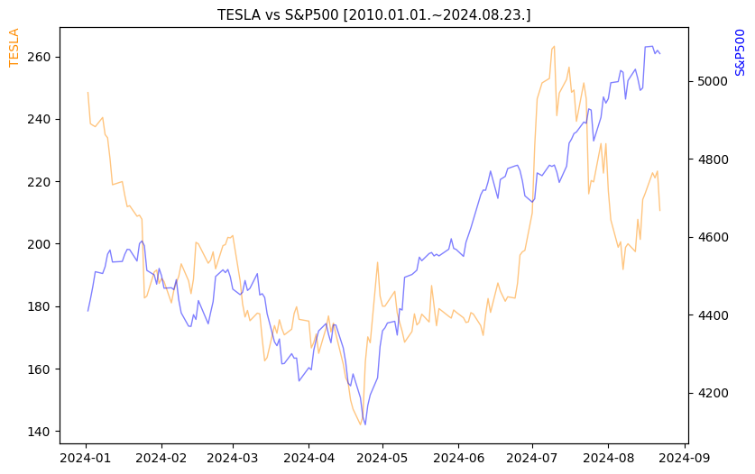 테슬라 vs S&P500 비교 차트 [2024.01.01.~2024.08.23.]