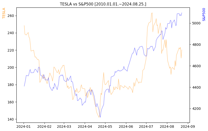 테슬라 vs S&P500 비교 차트 [2024.01.01.~2024.08.25.]