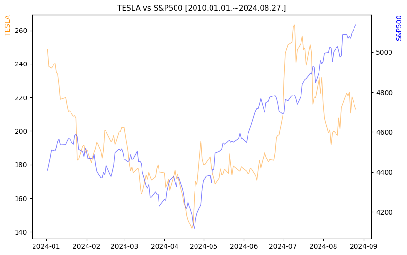 테슬라 vs S&P500 비교 차트 [2024.01.01.~2024.08.27.]