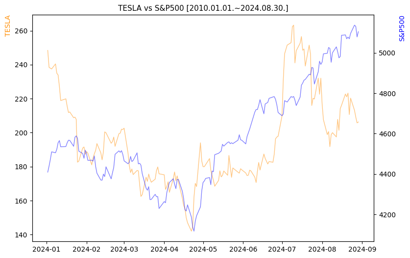 테슬라 vs S&P500 비교 차트 [2024.01.01.~2024.08.30.]