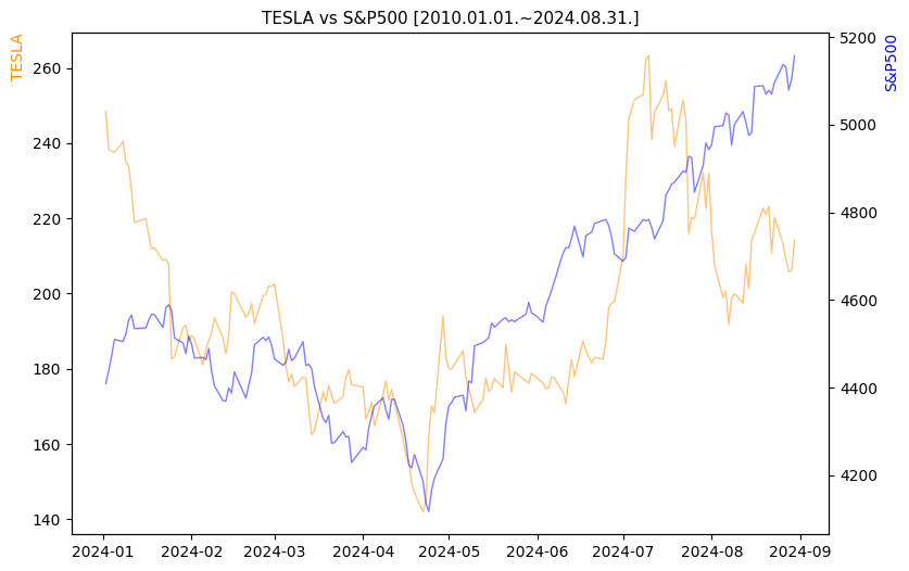 테슬라 vs S&P500 비교 차트 [2024.01.01.~2024.08.31.]