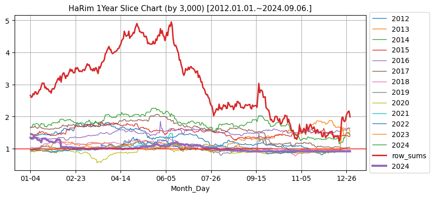 하림 1년단위 분할 비교 차트 (매년 기준가 3,000원 기준) [2012.01.01.~2024.09.06.]