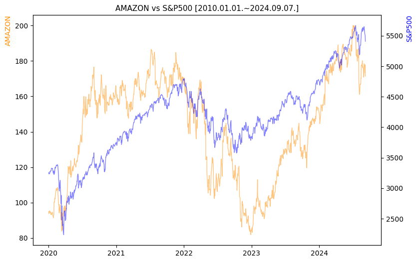 아마존 vs S&P500 비교 차트 [2020.01.01.~2024.09.07.]
