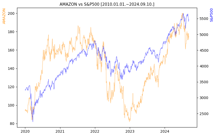아마존 vs S&P500 비교 차트 [2020.01.01.~2024.09.10.]