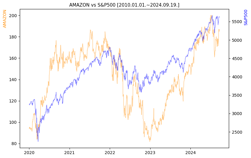 아마존 vs S&P500 비교 차트 [2020.01.01.~2024.09.19.]