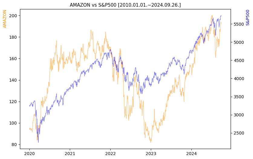 아마존 vs S&P500 비교 차트 [2020.01.01.~2024.09.26.]
