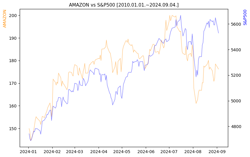 아마존 vs S&P500 비교 차트 [2024.01.01.~2024.09.04.]