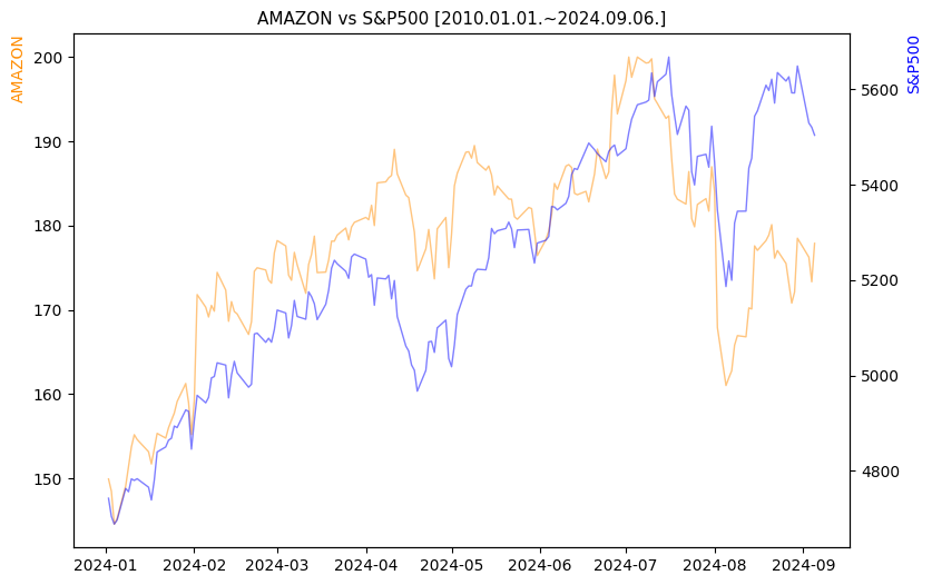 아마존 vs S&P500 비교 차트 [2024.01.01.~2024.09.06.]
