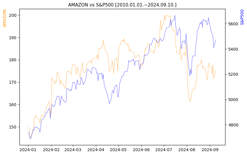 아마존 vs S&P500 비교 차트 [2024.01.01.~2024.09.10.]