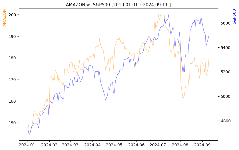 아마존 vs S&P500 비교 차트 [2024.01.01.~2024.09.11.]