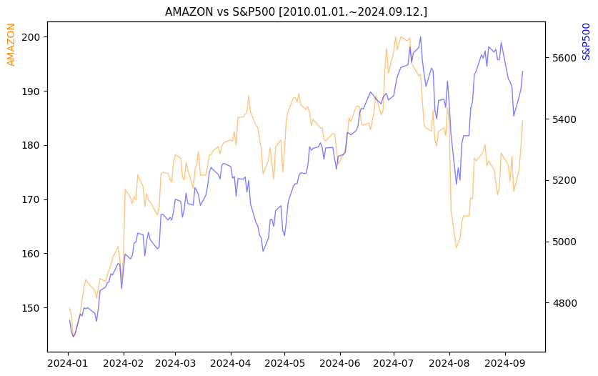 아마존 vs S&P500 비교 차트 [2024.01.01.~2024.09.12.]