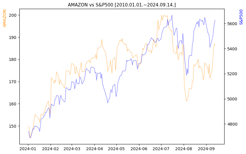 아마존 vs S&P500 비교 차트 [2024.01.01.~2024.09.14.]