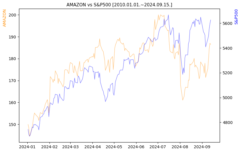 아마존 vs S&P500 비교 차트 [2024.01.01.~2024.09.15.]