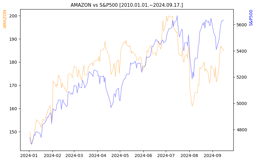 아마존 vs S&P500 비교 차트 [2024.01.01.~2024.09.17.]