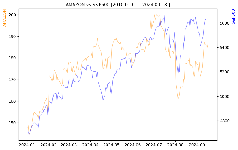 아마존 vs S&P500 비교 차트 [2024.01.01.~2024.09.18.]