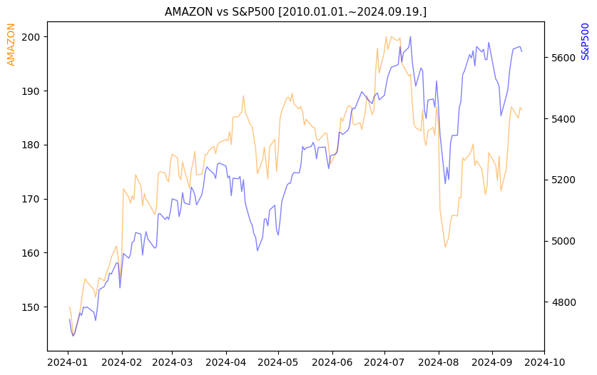 아마존 vs S&P500 비교 차트 [2024.01.01.~2024.09.19.]
