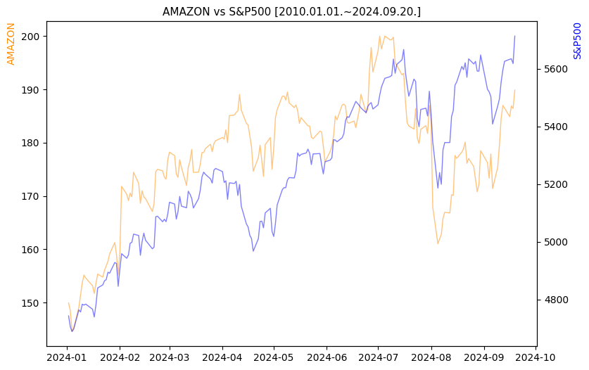 아마존 vs S&P500 비교 차트 [2024.01.01.~2024.09.20.]