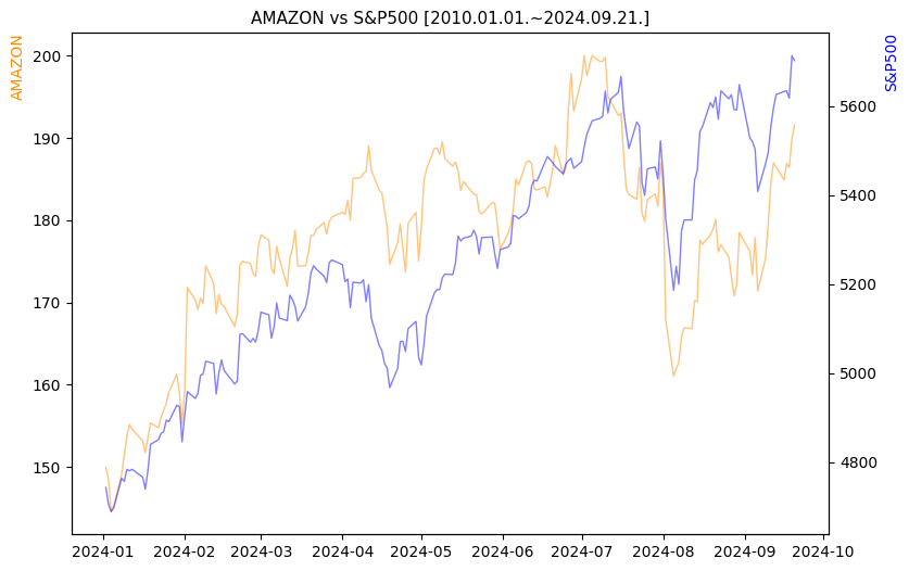 아마존 vs S&P500 비교 차트 [2024.01.01.~2024.09.21.]