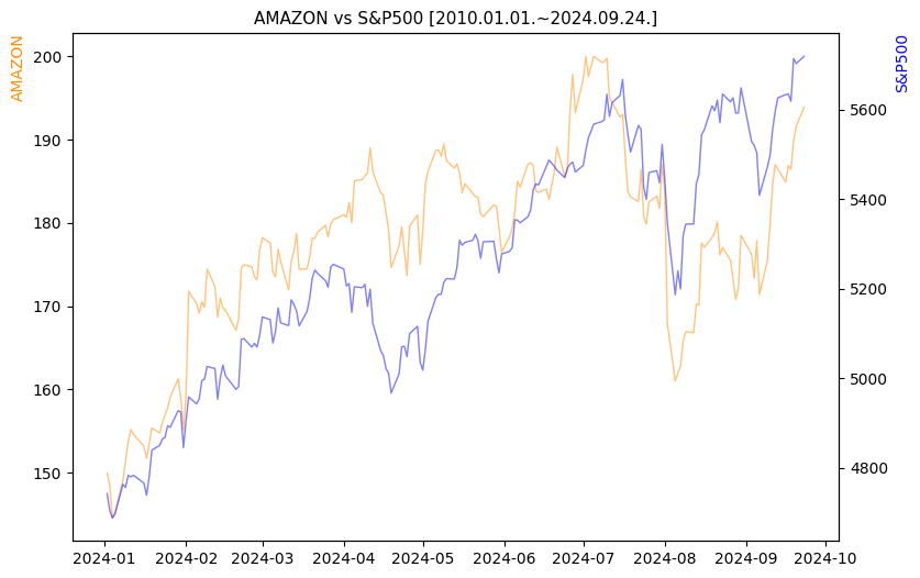 아마존 vs S&P500 비교 차트 [2024.01.01.~2024.09.24.]