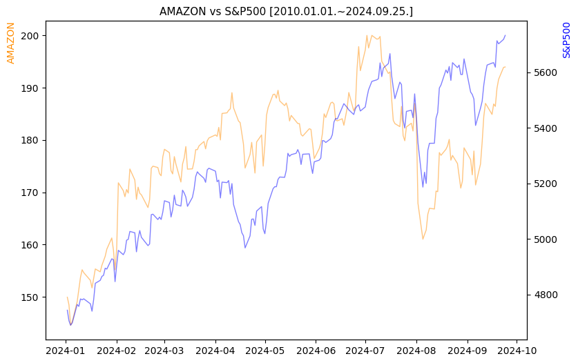 아마존 vs S&P500 비교 차트 [2024.01.01.~2024.09.25.]