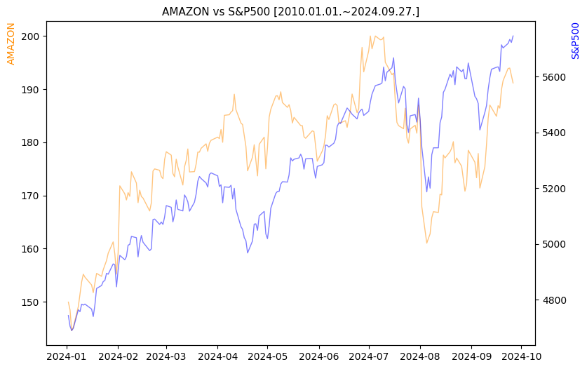 아마존 vs S&P500 비교 차트 [2024.01.01.~2024.09.27.]