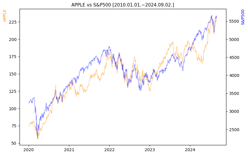 애플 vs S&P500 비교 차트 [2020.01.01.~2024.09.02.]