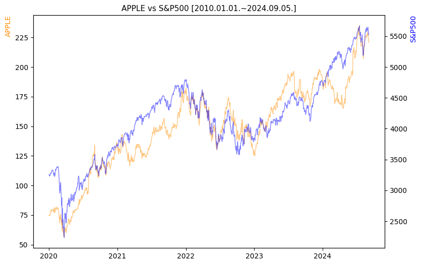 애플 vs S&P500 비교 차트 [2020.01.01.~2024.09.05.]