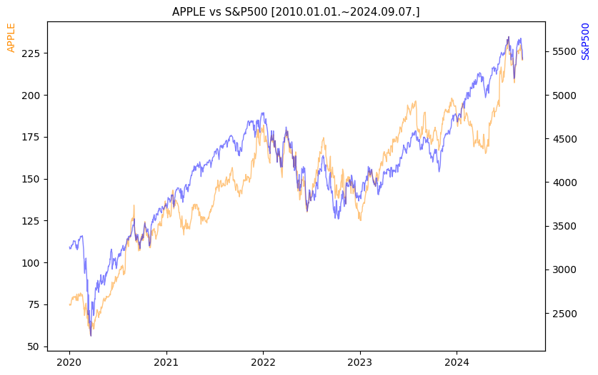 애플 vs S&P500 비교 차트 [2020.01.01.~2024.09.07.]
