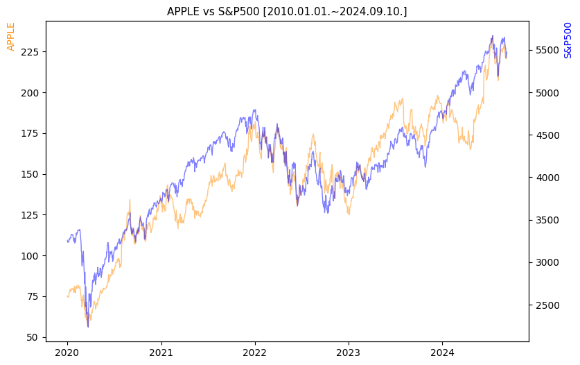 애플 vs S&P500 비교 차트 [2020.01.01.~2024.09.10.]