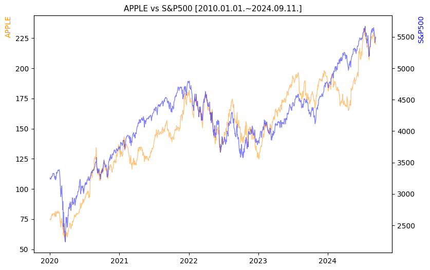 애플 vs S&P500 비교 차트 [2020.01.01.~2024.09.11.]