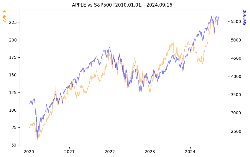 애플 vs S&P500 비교 차트 [2020.01.01.~2024.09.16.]