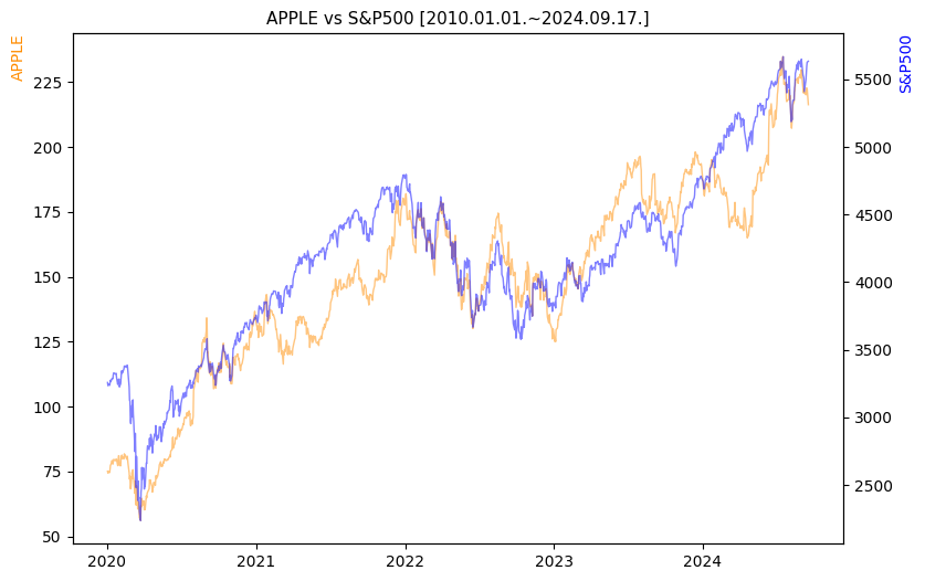 애플 vs S&P500 비교 차트 [2020.01.01.~2024.09.17.]