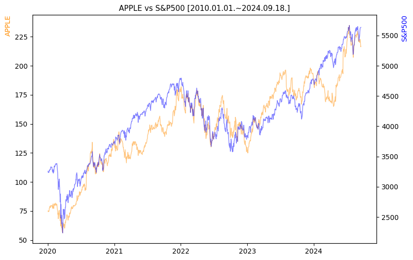 애플 vs S&P500 비교 차트 [2020.01.01.~2024.09.18.]