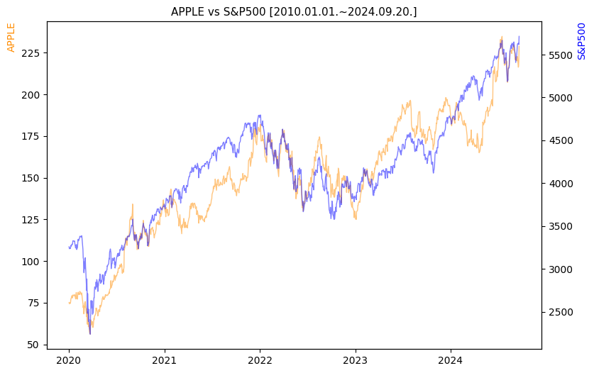 애플 vs S&P500 비교 차트 [2020.01.01.~2024.09.20.]