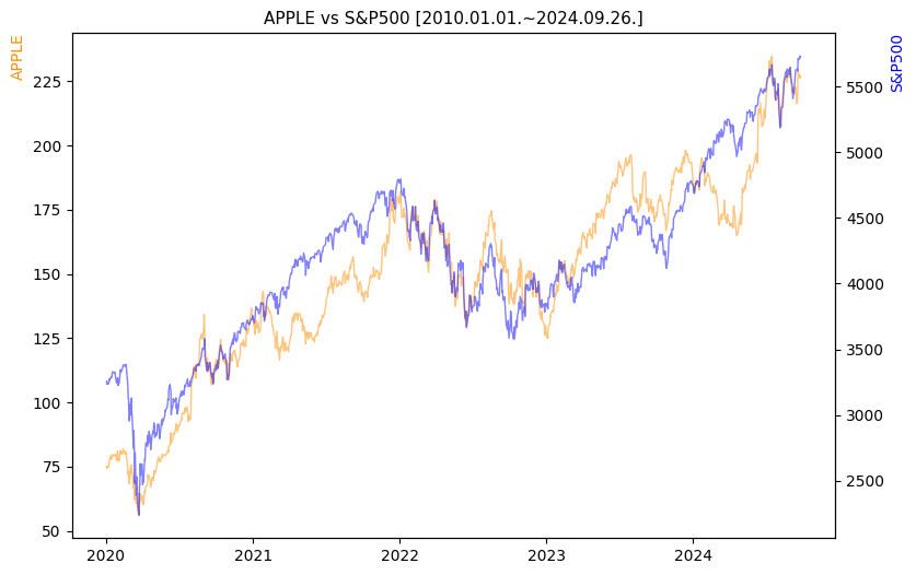 애플 vs S&P500 비교 차트 [2020.01.01.~2024.09.26.]