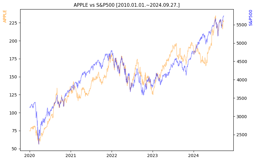 애플 vs S&P500 비교 차트 [2020.01.01.~2024.09.27.]