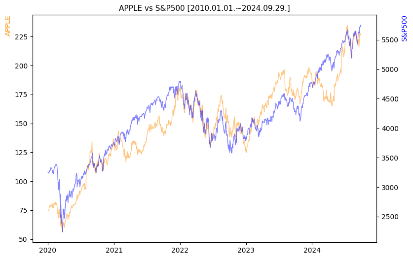애플 vs S&P500 비교 차트 [2020.01.01.~2024.09.29.]