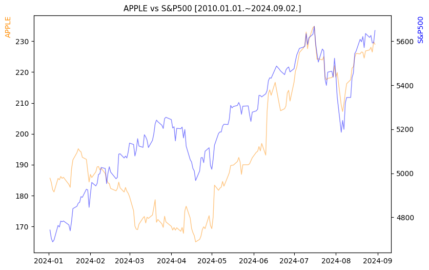 애플 vs S&P500 비교 차트 [2024.01.01.~2024.09.02.]