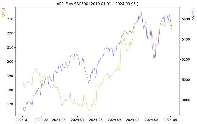 애플 vs S&P500 비교 차트 [2024.01.01.~2024.09.05.]