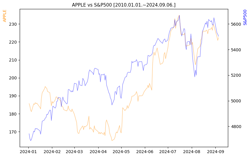 애플 vs S&P500 비교 차트 [2024.01.01.~2024.09.06.]
