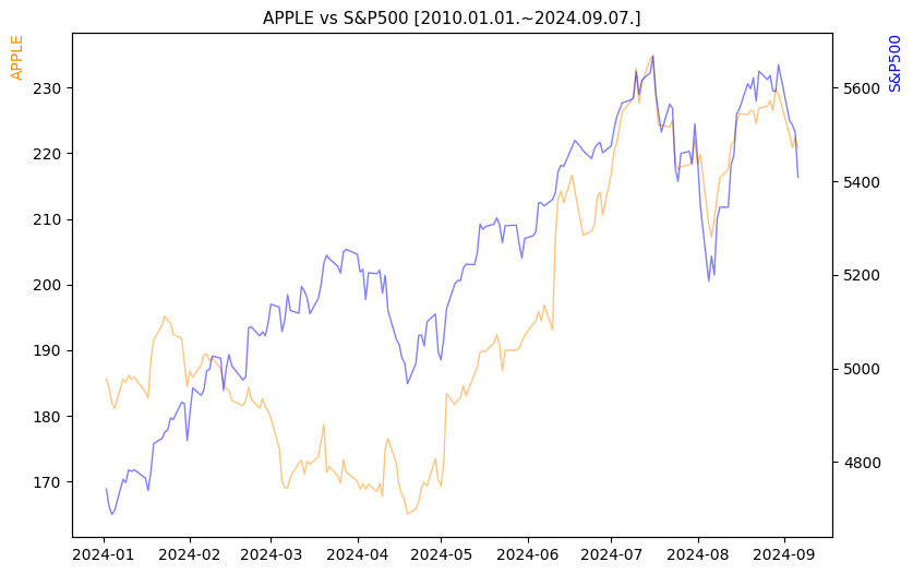 애플 vs S&P500 비교 차트 [2024.01.01.~2024.09.07.]