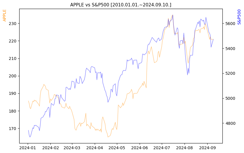 애플 vs S&P500 비교 차트 [2024.01.01.~2024.09.10.]